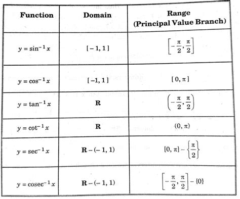 inverse cotangent domain and range.